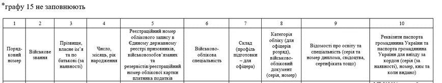 Приклад складення Відомості та зразки Списків за новим Порядком військового обліку