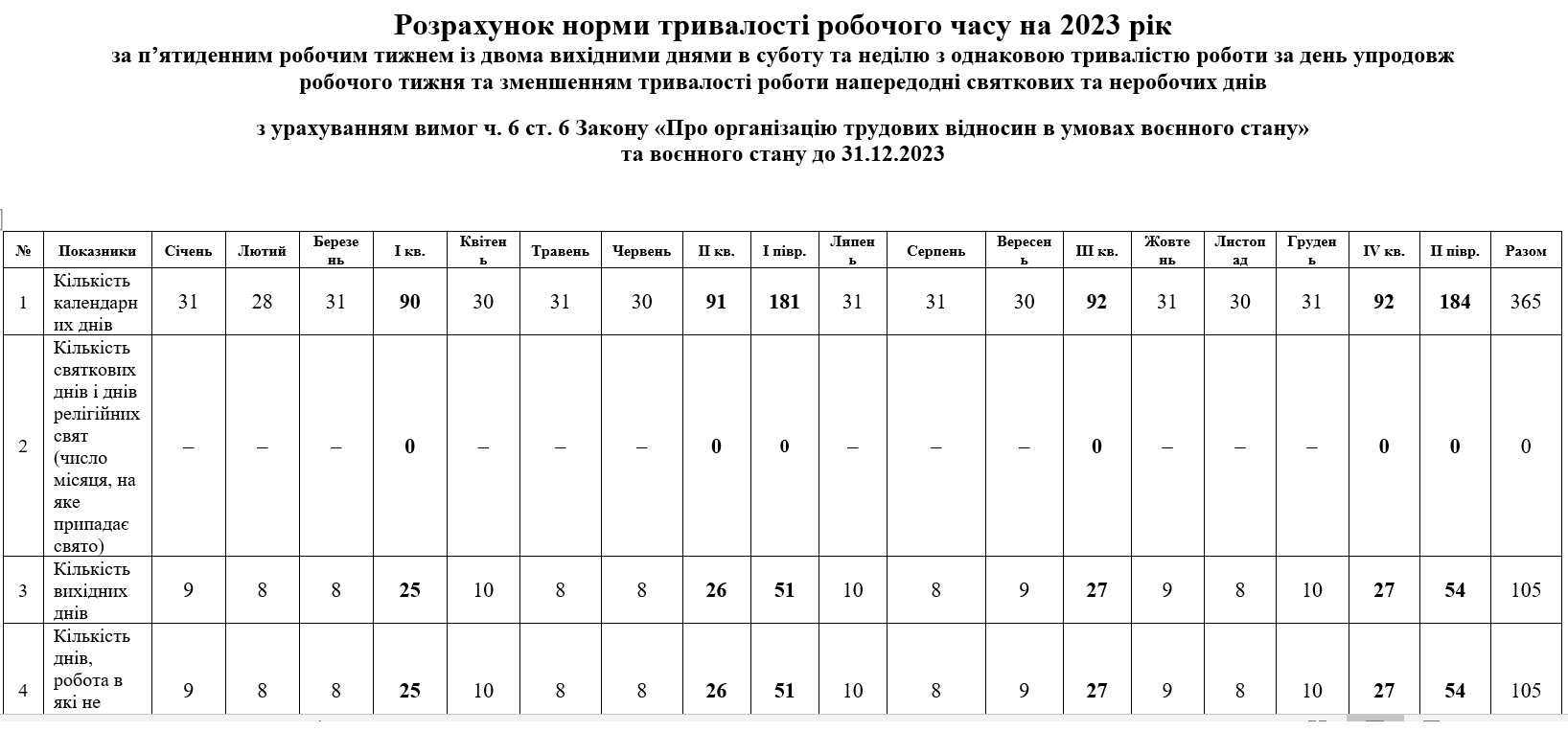 Норма тривалості робочого часу 2023 з урахуванням воєнного стану для п'ятиденки