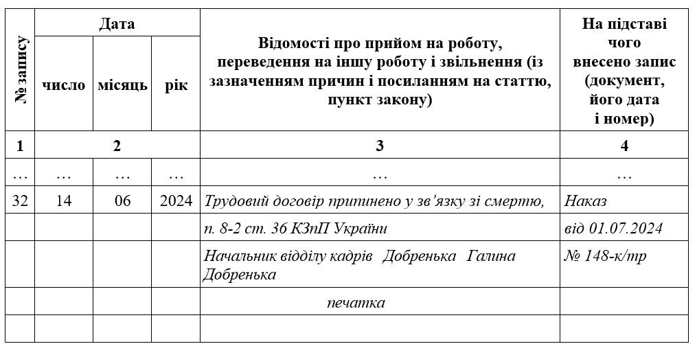 Звільнення працівника у зв’язку зі смертю