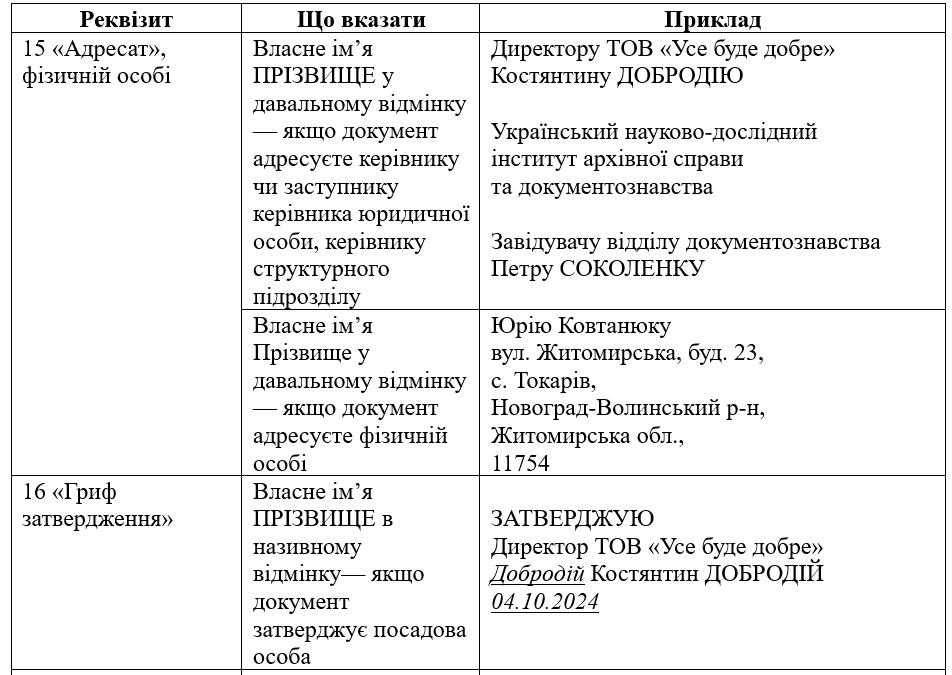 Таблиця. Як вказувати імена та прізвища у реквізитах за ДСТУ 4163:2020