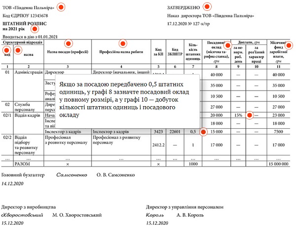 Штатний розпис на 2021 рік