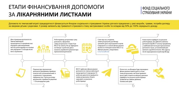 Як отримати матзабезпечення на оплату лікарняних від Фонду соцстраху — інфографіка