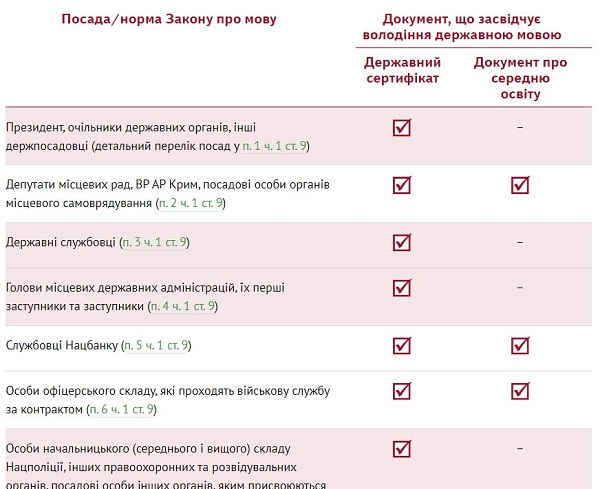Особи, які зобов’язані володіти державною мовою та застосовувати її під час виконання службових обов’язків