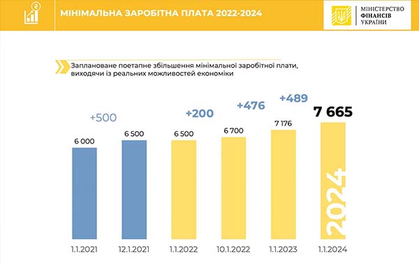 У 2024 році передбачається зростання мінімальної заробітної плати до 7665 гривень У 2024 році передбачається зростання мінімальної заробітної плати до 7665 гривень
