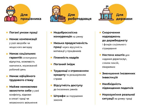 Небезпека незадекларованої праці для роботодавця, працівника та держави Небезпека незадекларованої праці для роботодавця, працівника та держави