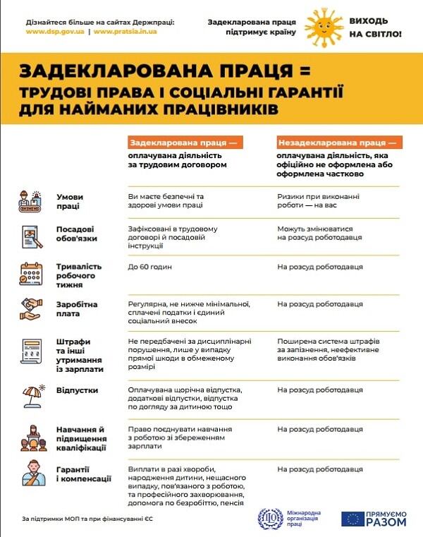 Небезпека незадекларованої праці для роботодавця, працівника та держави Небезпека незадекларованої праці для роботодавця, працівника та держави