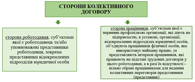 Розробка, укладення та виконання колективних договорів