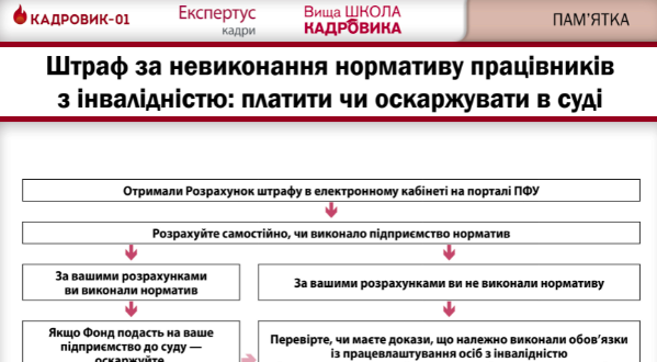 Норматив робочих місць для осіб з інвалідністю: як виконати та що загрожує порушникам?