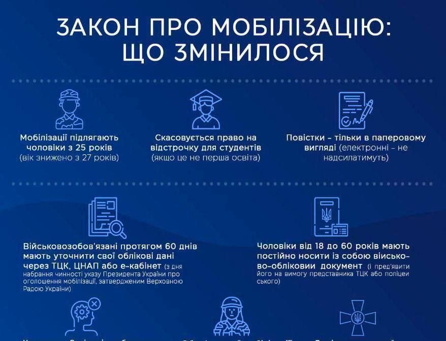Нові правила мобілізації запрацюють 18 травня