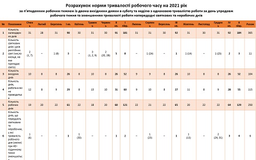 Чим керуватися пд час розрахунку норми тривалості робочого часу на 2021 рік