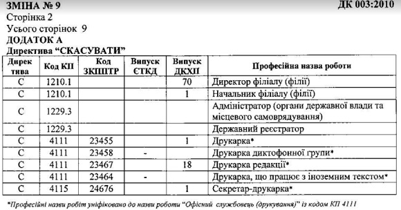 Зміна № 9 до Класифікатора професій: повний текст