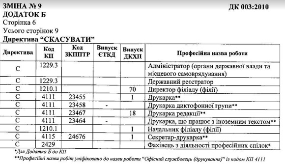 Зміна № 9 до Класифікатора професій: повний текст
