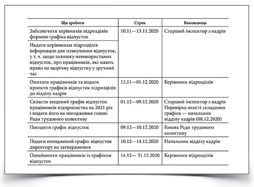 План роботи над графіком відпусток на 2021 рік
