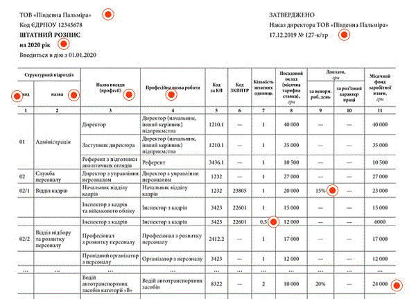 Як скласти штатний розпис на 2020 рік