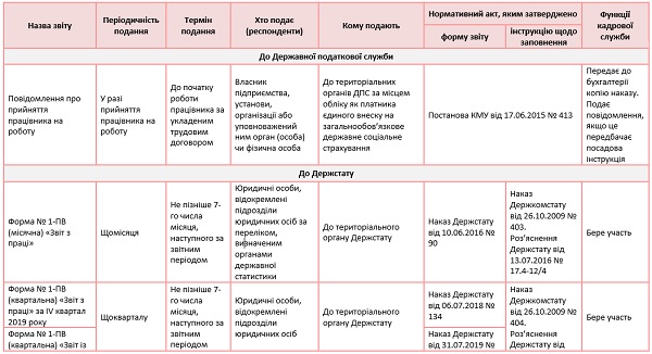 Кадрові звіти — 2020