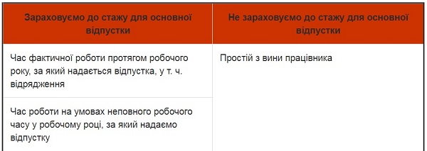 Щорічні відпустки: розмаїття видів, тонкощі оформлення