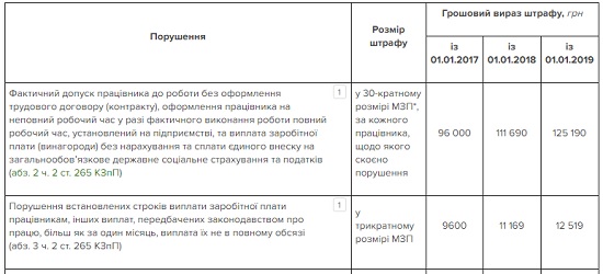 Штрафи 2019