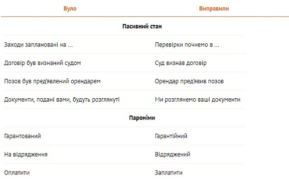 Типові помилки в текстах документів