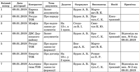 Журнал реєстрації вхідних документів