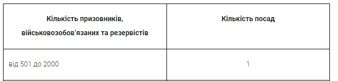 Військовий облік: 11 ключових змін