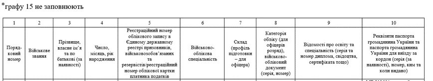 Приклад складення Відомості та зразки Списків за новим Порядком військового обліку