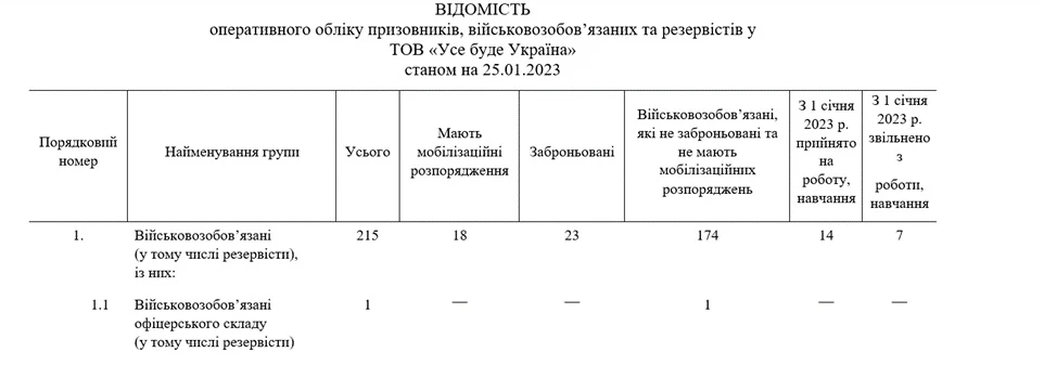 Приклад складення Відомості та зразки Списків за новим Порядком військового обліку