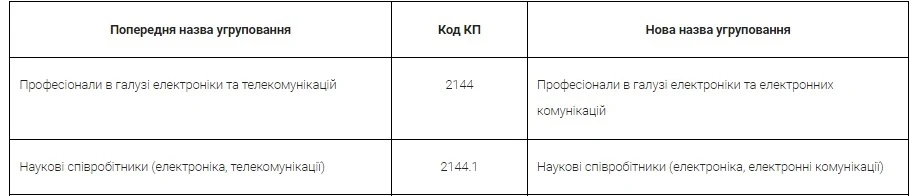 Зміна № 11 до Класифікатора професій: основні нововведення