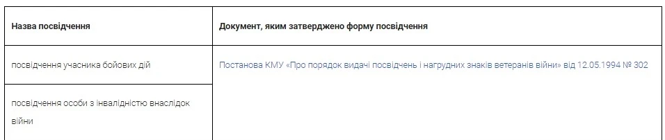Оформлення додаткової відпустки учасникам бойових дій, особам з інвалідністю внаслідок війни та учасникам революції Гідності