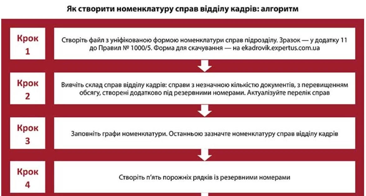 Як створити номенклатуру справ відділу кадрів 2024