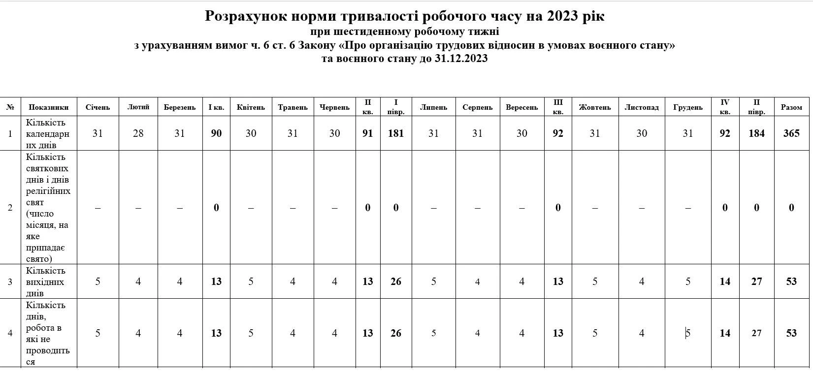 Норма тривалості робочого часу 2023 з урахуванням воєнного стану для шестиденки