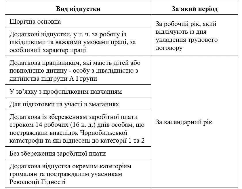Види відпусток та періоди їх надання, які вказують у розділі V «Відпустки» особової картки П-2, і період, який зазначаємо