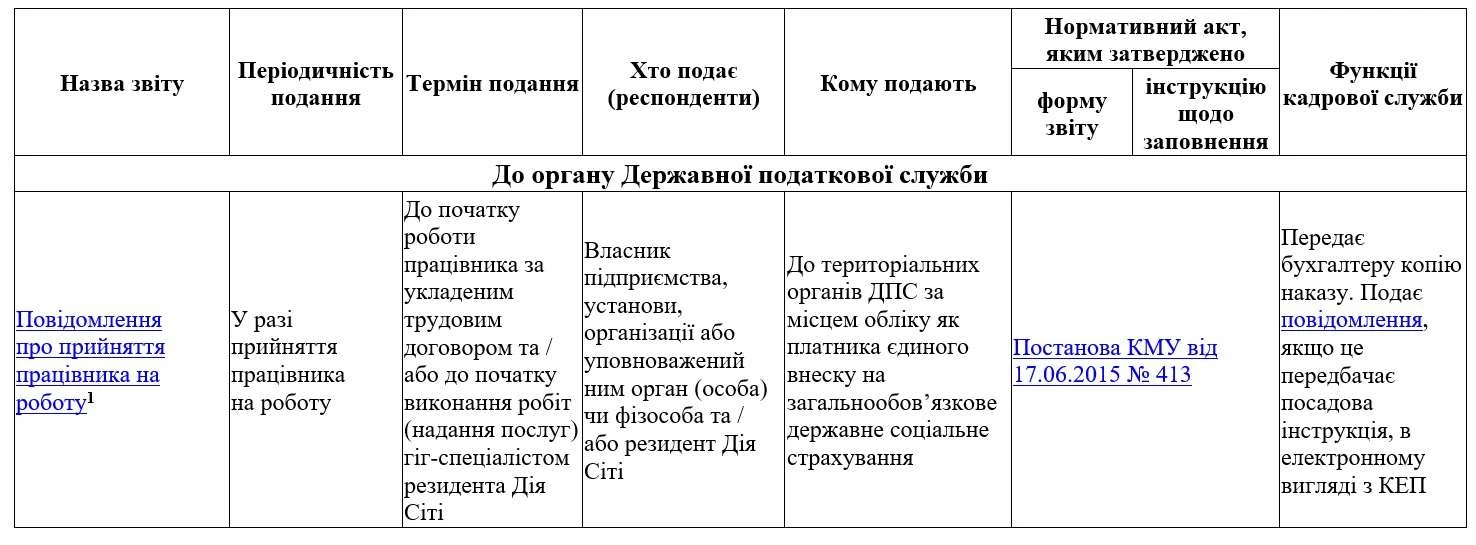 Кадрові звіти — 2024