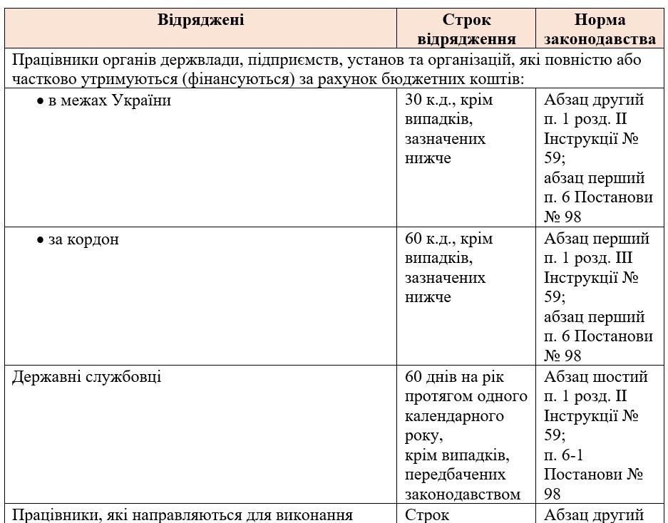 Максимальний і мінімальний строки відрядження