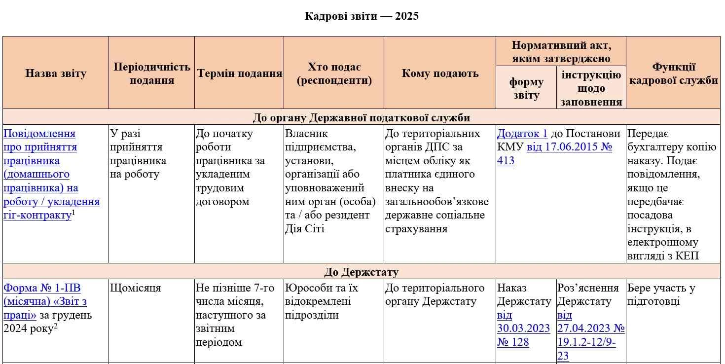 Кадрові звіти 2025