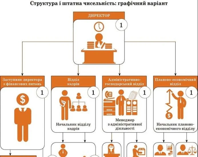 Визначаємо організаційну структуру підприємства