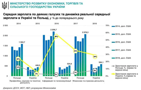 Коли Україна наздожене Польщу за рівнем заробітних плат?
