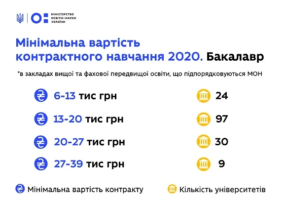 МОН оприлюднило мінімальну вартість контрактного навчання 2020