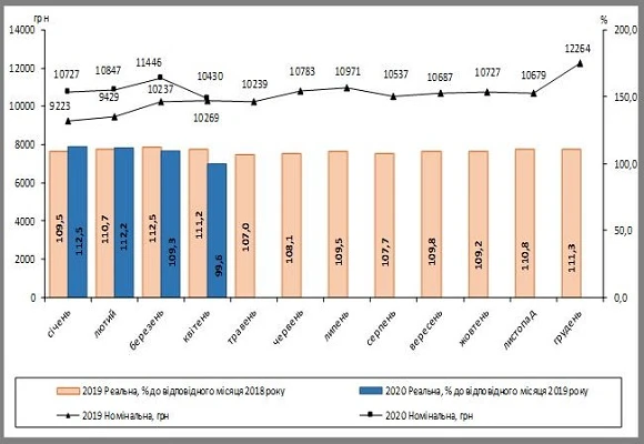 Як змінилась середня зарплата в Україні у квітні 2020 року?