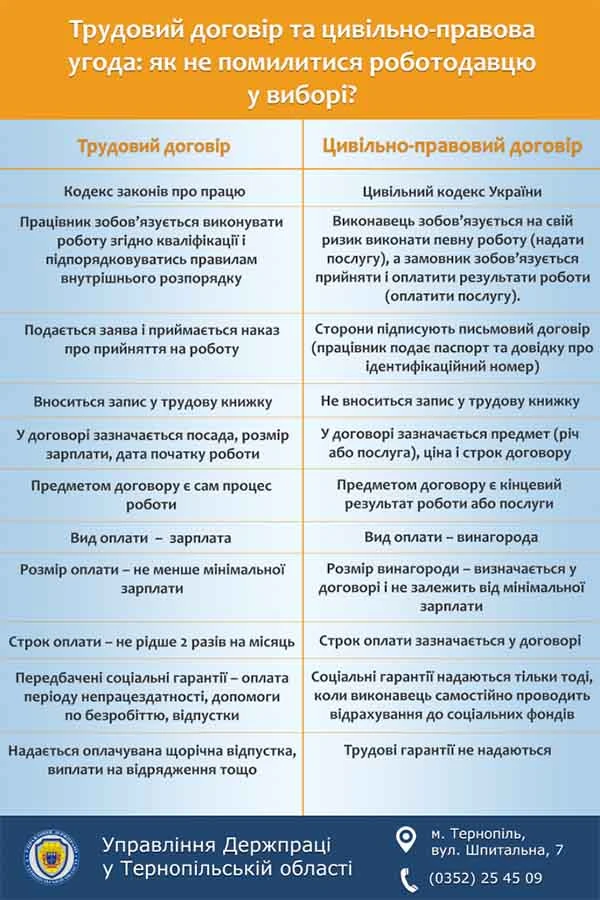 Трудовий договір та цивільно-правова угода