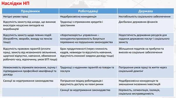 Скачати інфографіку Наслідки допуску до роботи працівників без оформлення трудових відносин