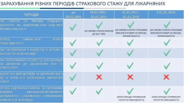 Як рахувати стаж для лікарняного