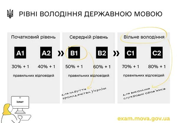 Рівні володіння державною мовою