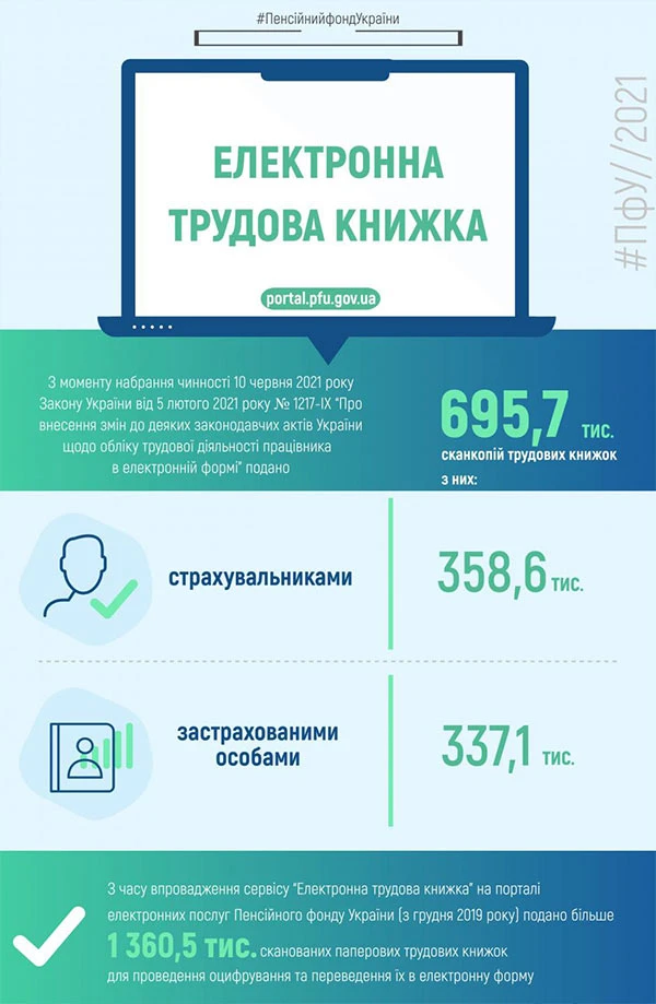 ПФ отримав 695,7 тис сканкопій трудових книжок