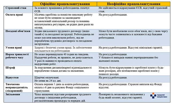 Про те, як захистити свої права за умови неофіційного працевлаштування Про те, як захистити свої права за умови неофіційного працевлаштування