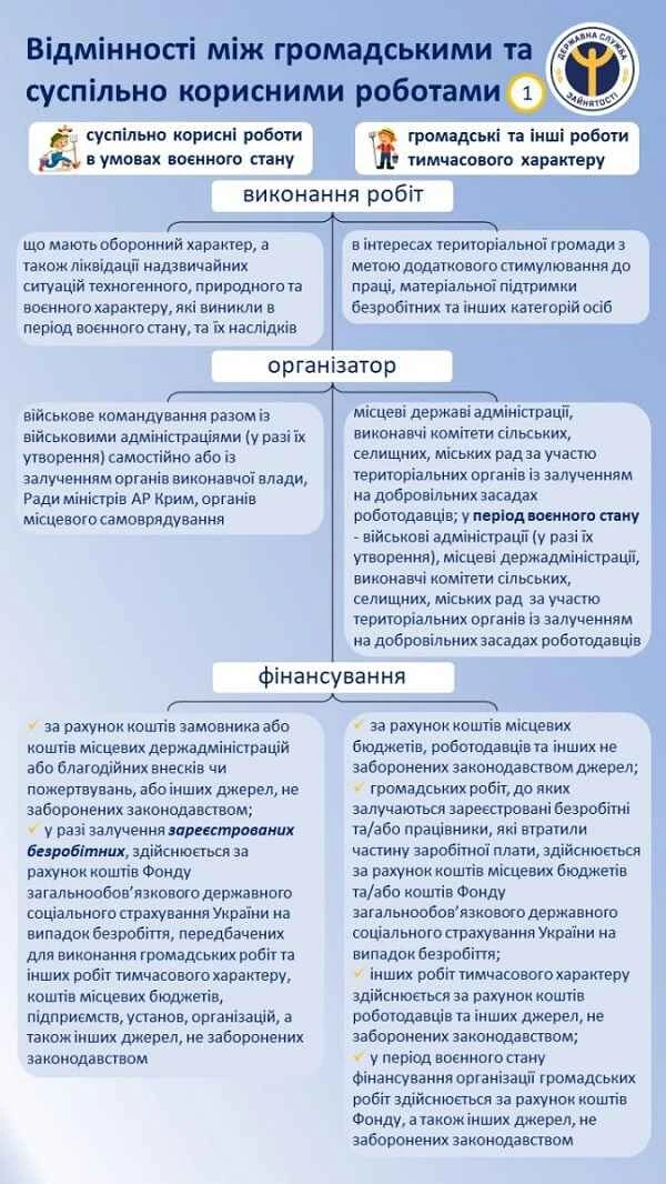 Суспільно корисні та громадські роботи: чим відрізняються Суспільно корисні та громадські роботи: чим відрізняються