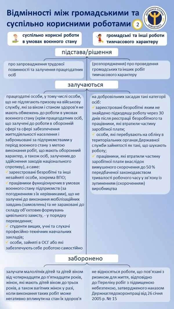 Суспільно корисні та громадські роботи: чим відрізняються Суспільно корисні та громадські роботи: чим відрізняються