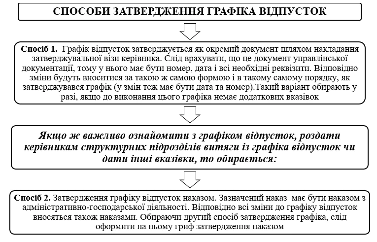 Графік відпусток: форма, складання, затвердження, зміни
