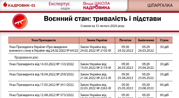 Воєнний стан та мобілізацію продовжать до 12 серпня