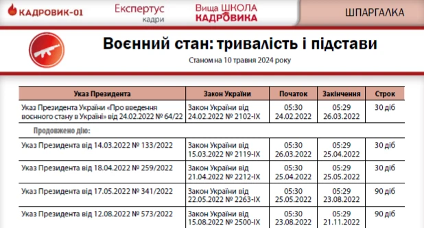 Президент вніс законопроєкти про продовження воєнного стану та мобілізації
