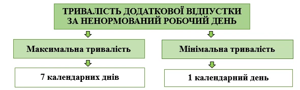 Додаткова відпустка за ненормований робочий день